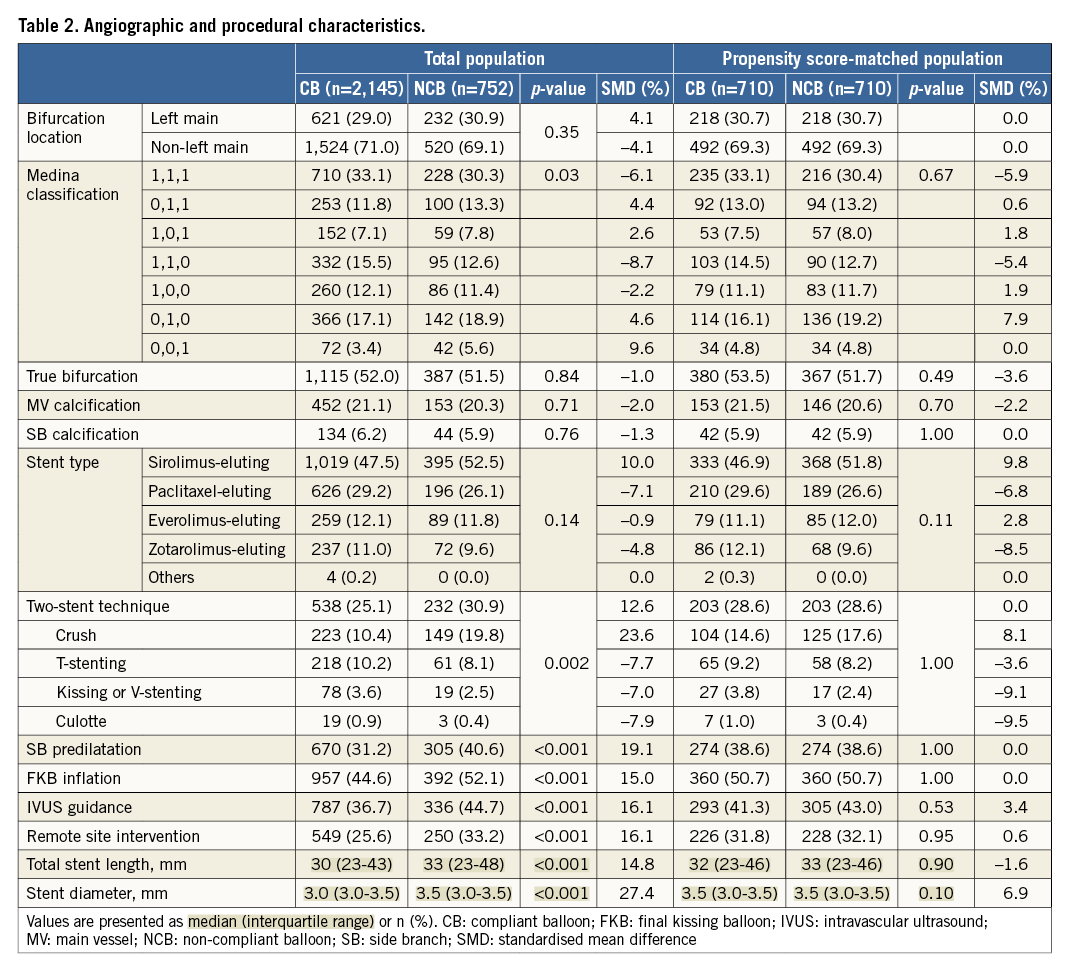 impact-of-non-compliant-balloons-on-long-term-clinical-outcomes-in