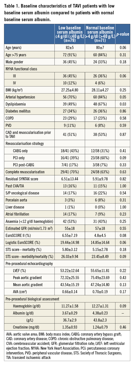 Albumin correlates with all-cause mortality in elderly patients