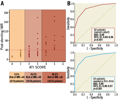 The ATI score (age-thrombus burden-index of microcirculatory resistance ...