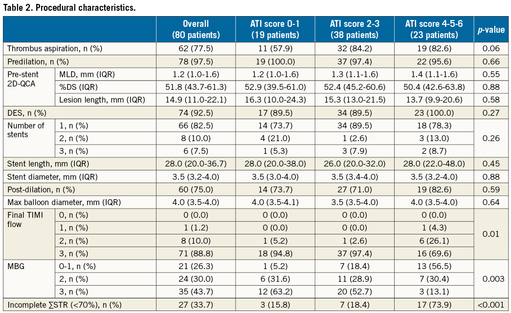 The ATI score (age-thrombus burden-index of microcirculatory resistance ...