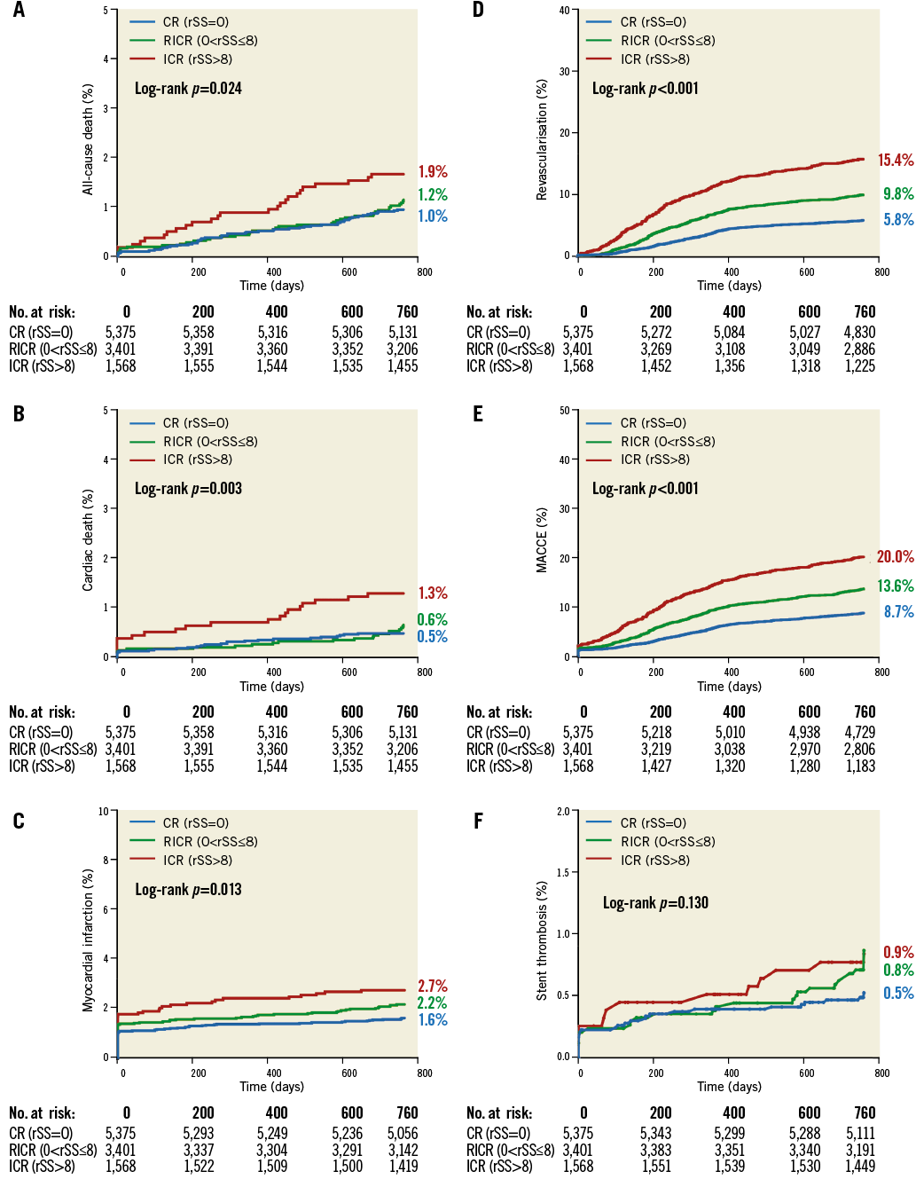 Impact Of Residual SYNTAX Score On Clinical Outcomes After Incomplete