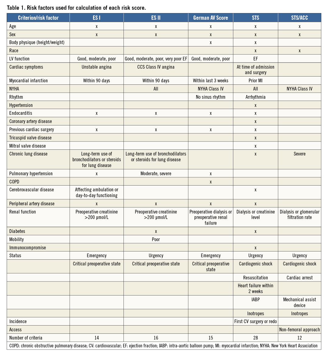 TAVI risk scoring using established versus new scoring systems: role of ...