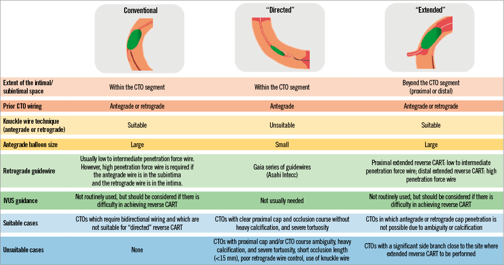 Overview and proposed terminology for the reverse controlled antegrade
