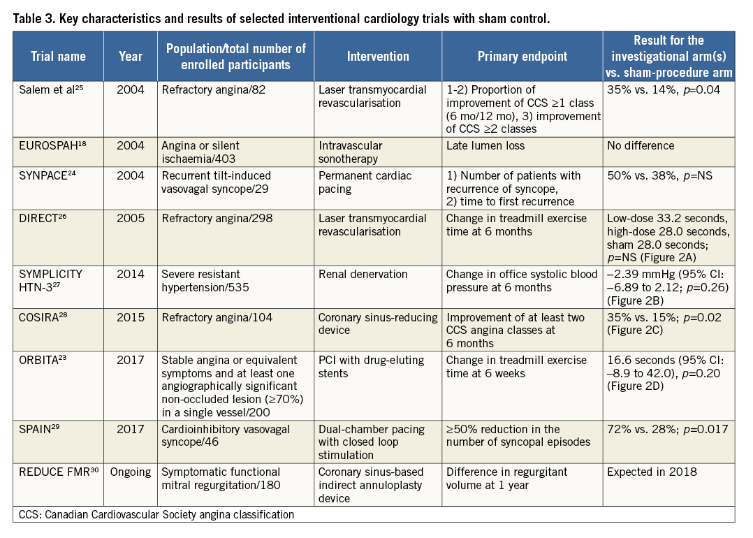 Evaluating the importance of shamcontrolled trials in the