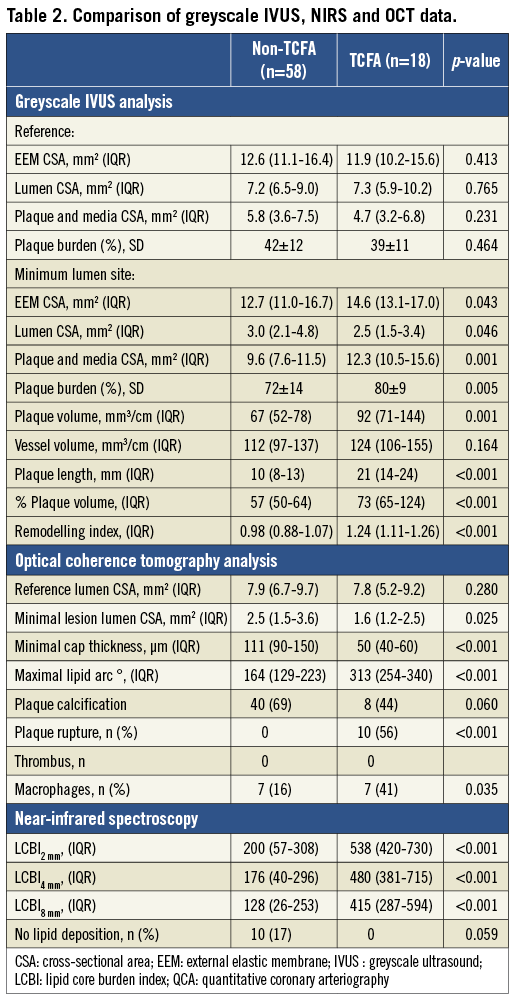 Combined NIRS and IVUS imaging detects vulnerable plaque using a single ...