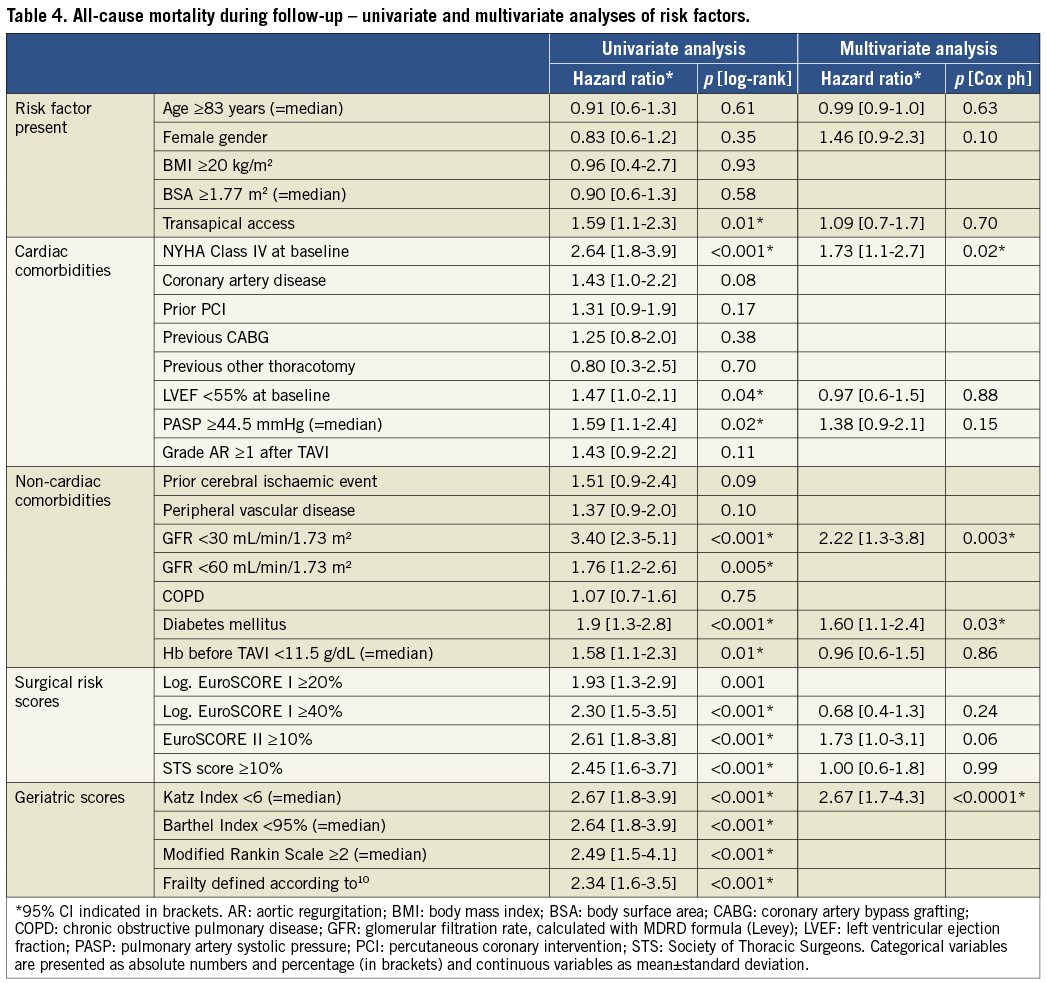 Impact of frailty on short- and long-term morbidity and mortality after ...