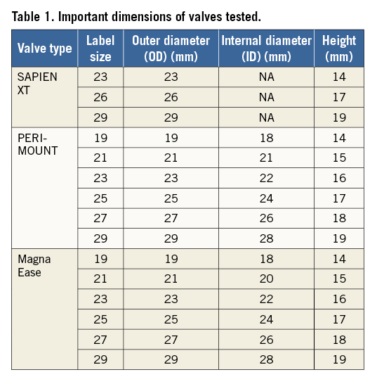 In vitro evaluation of valve-in-valve combinations using a SAPIEN XT ...