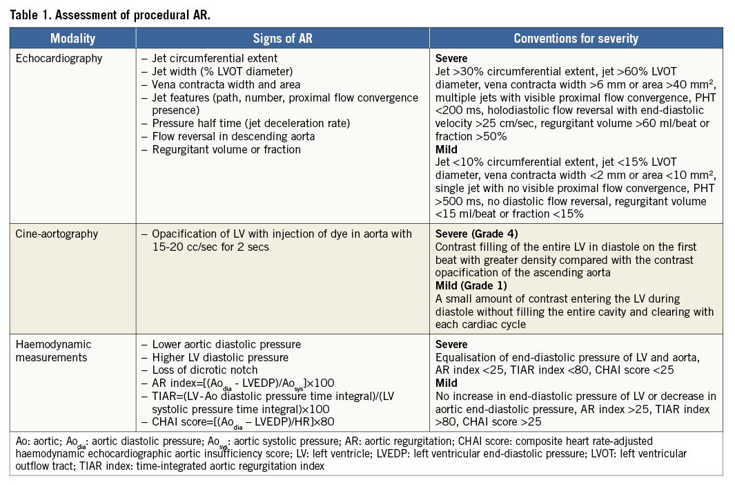 Accurate Procedural Assessment Of Ar – Critical For Successful Tavi 