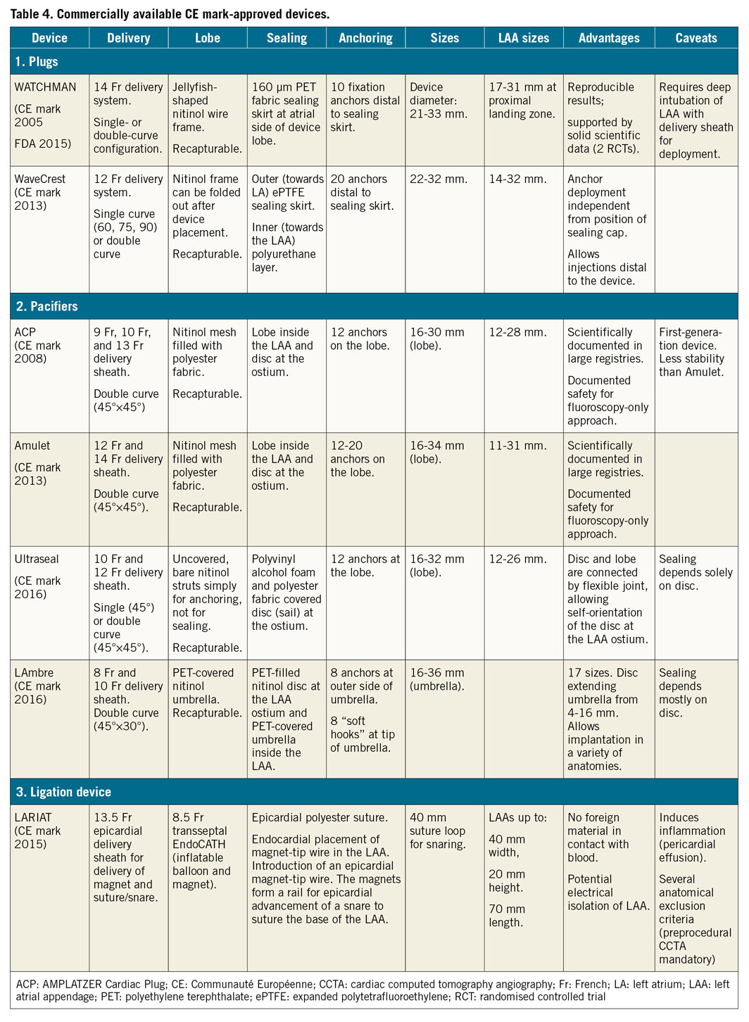 Ehra Eapci Expert Consensus Statement On Catheter Based Left Atrial Appendage Occlusion An Update Eurointervention