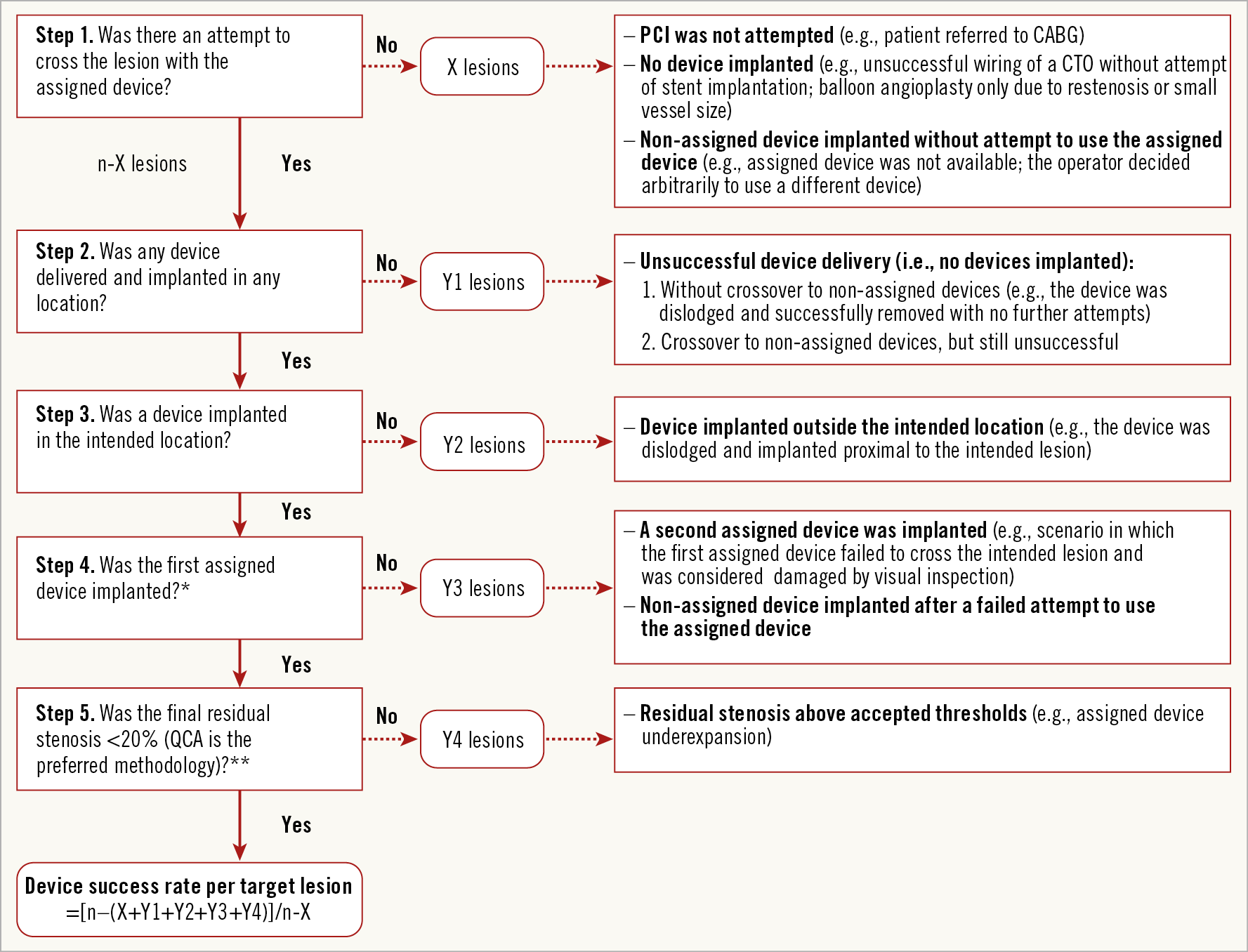 Defining Device Success For Percutaneous Coronary Intervention Trials A Position Statement From The European Association Of Percutaneous Cardiovascular Interventions Of The European Society Of Cardiology Eurointervention