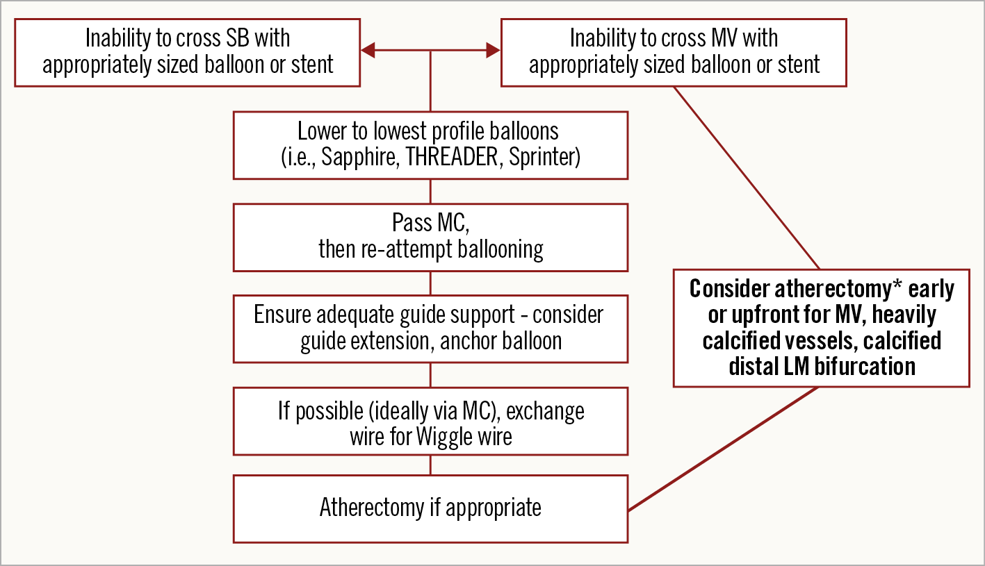 Double Kissing Crush Bifurcation Stenting: Step-by-step Troubleshooting ...