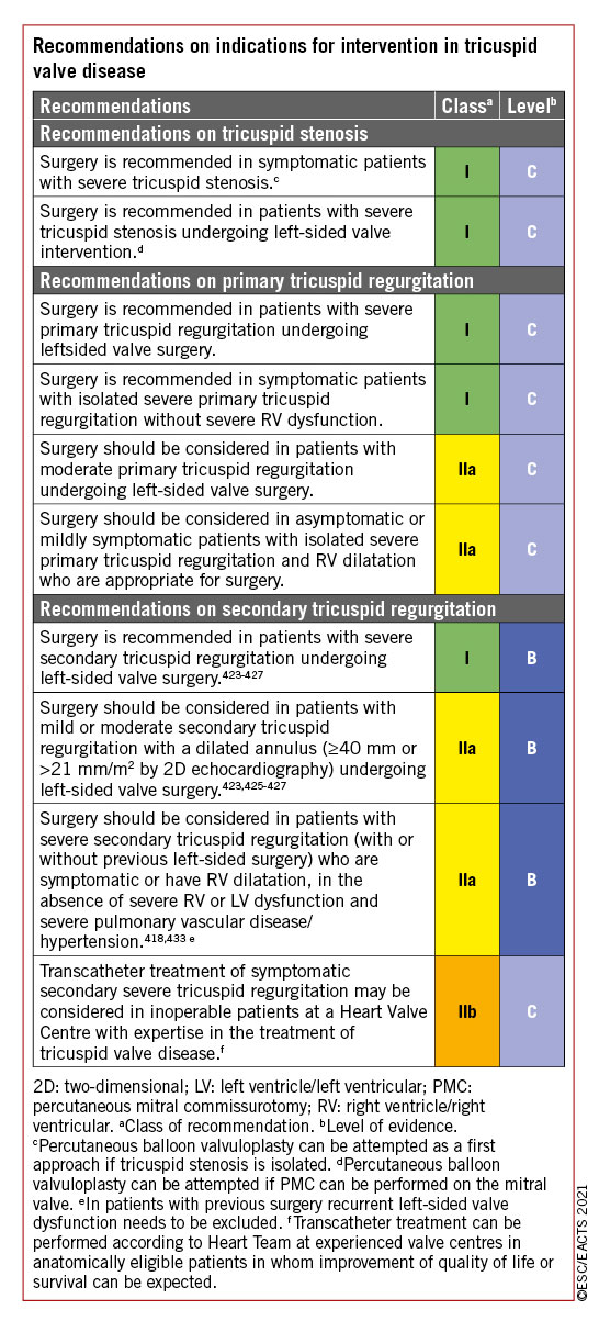 2021 ESC/EACTS Guidelines for the management of valvular heart disease ...