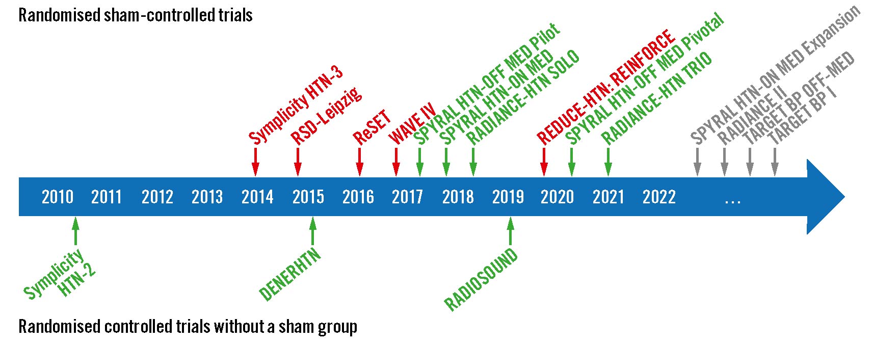 Timeline of the Rulers of France From 840 Until 2017