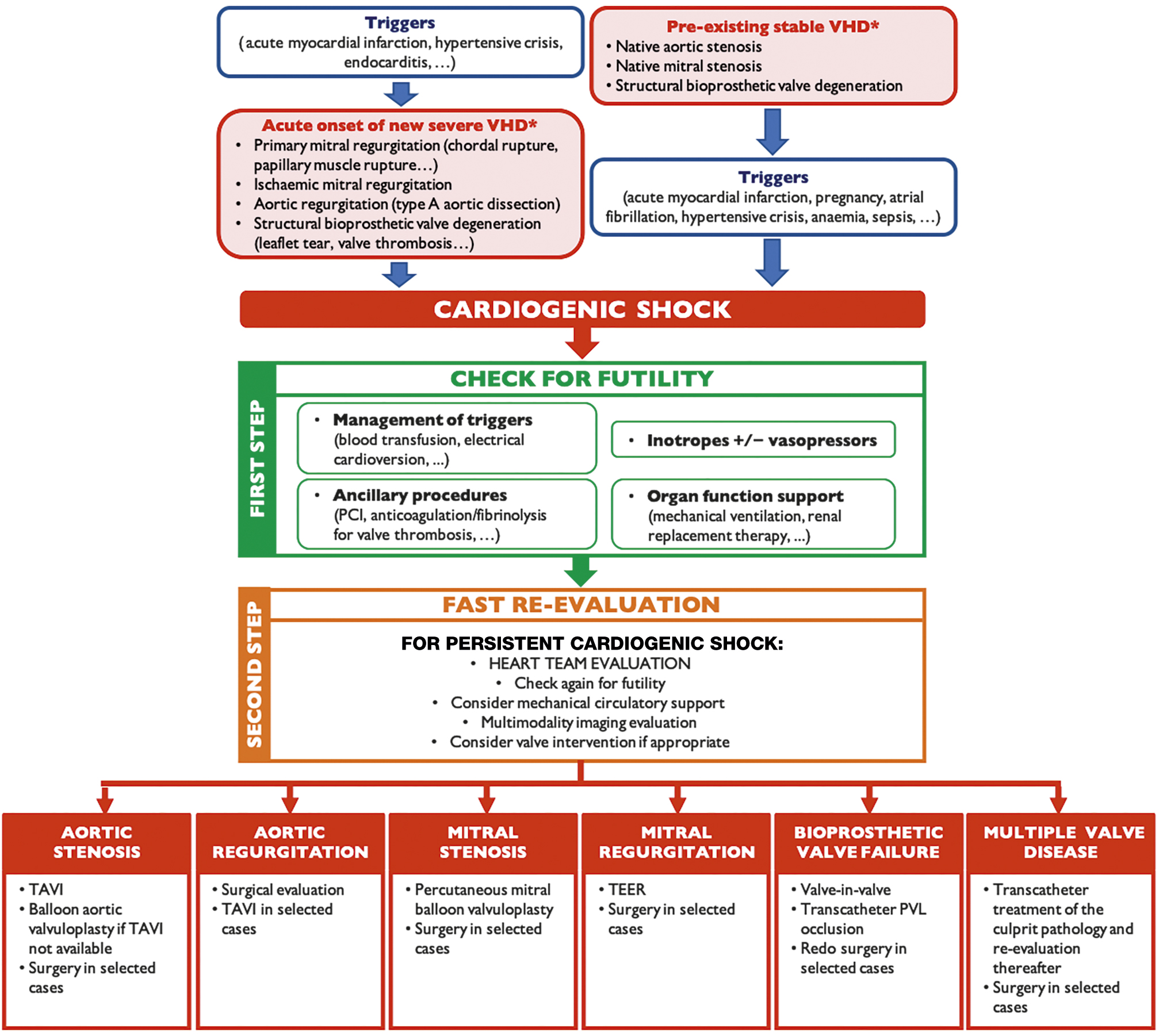 The International Society for Heart and Lung Transplantation/Heart Failure  Society of America Guideline on Acute Mechanical Circulatory Support -  Journal of Cardiac Failure